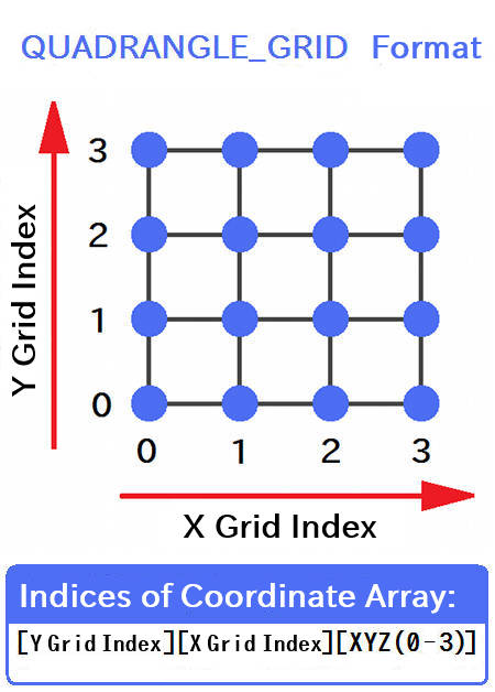 Format of Coordinate Arrays in the Quadrangle Grid Mesh Format