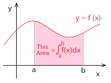 The area enclosed between the function y = f(x) and the x-axis, from interval a to b