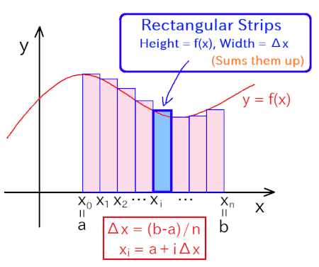 Area divided into \(n\) long, thin rectangles