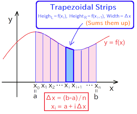 Area divided into n long, thin trapezoids