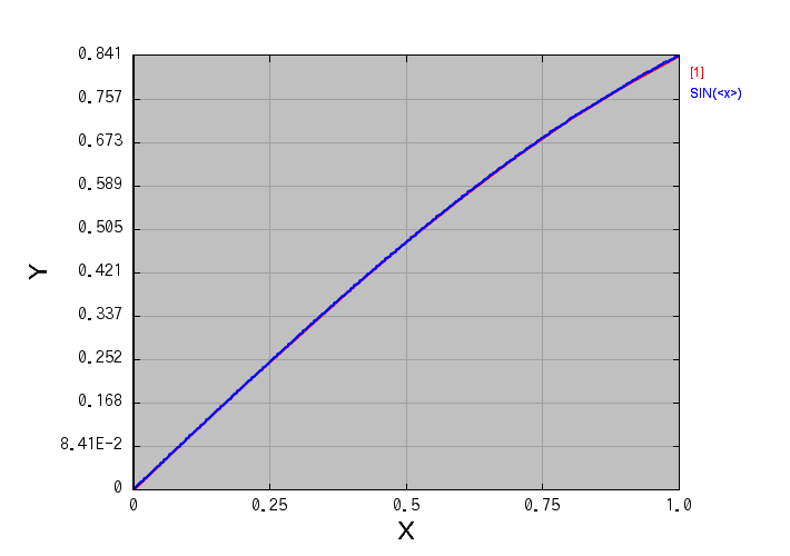 A graph of the integration process