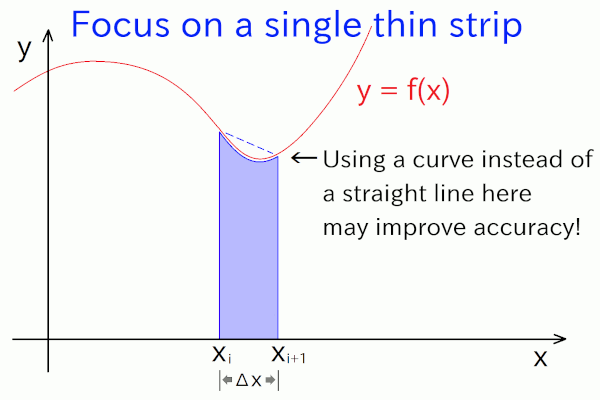 Using a curve to approximate the top edge