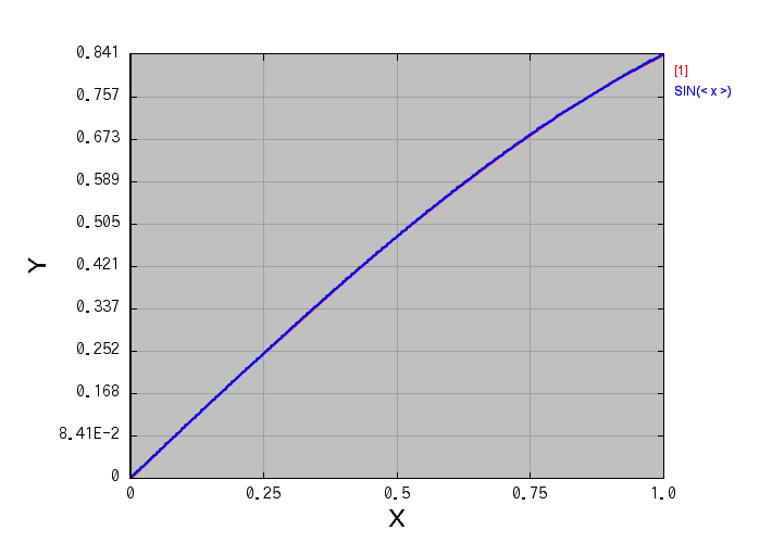 A graph plotting the integration result over time