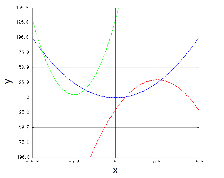 Various Graphs of Quadratic Functions