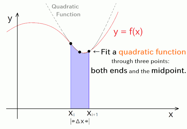 Approximating the Top of Each Strip with a Quadratic Curve