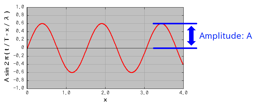 The amplitude of the sine wave.