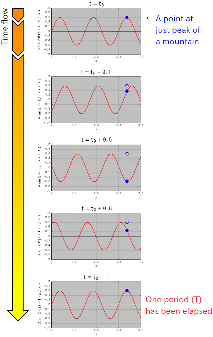The period of the sine wave