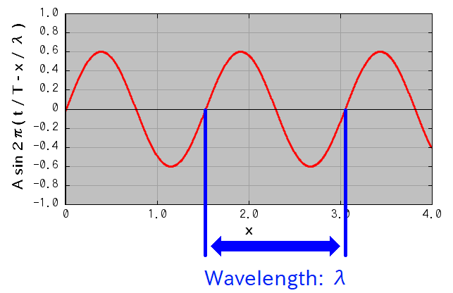 The wavelength of the sine wave