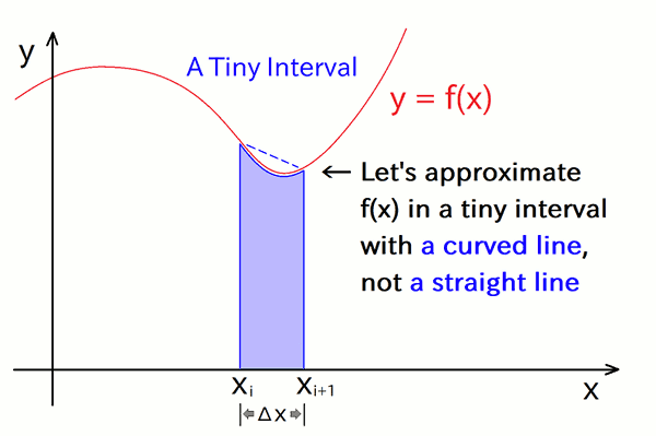 Approximate error of a tiny interval of trapezoidal method