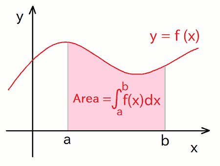 Area between the integrant function f(x) and x-axis