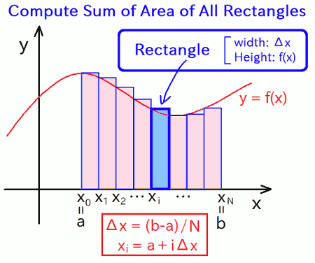 Abstract of rectangular rule