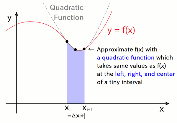 Approximate f(x) in tiny interval by using a quadratic function