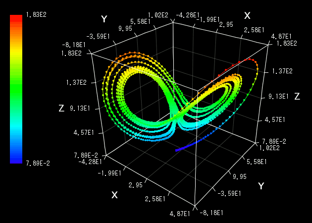 The displayed graph