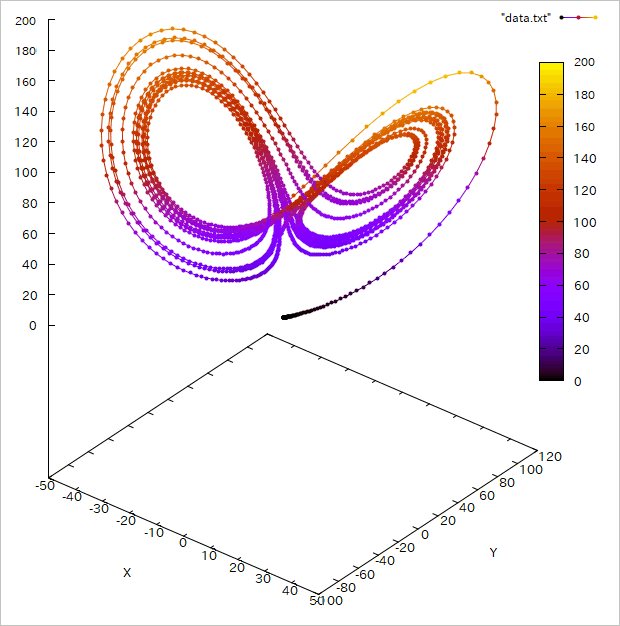 The displayed graph