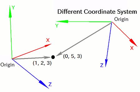 Vector Components and Coordinate Systems