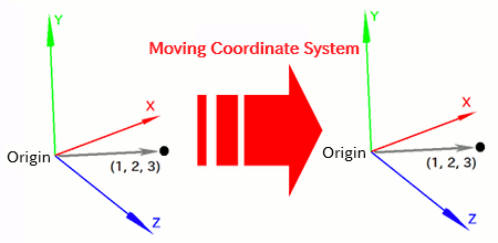 Moving the coordinate system