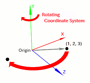 Rotating the coordinate system