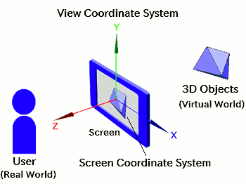 View coordinate system