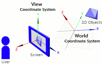 World coordinate system