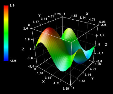 3D Graph Animation from Sequential Files