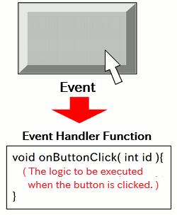 Concept Diagram of Event Handlers