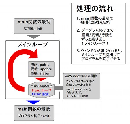 ܂main֐̍ŏ̕init֐R[AȂǂ̏s܂BăC[vɓAvOI܂ŁA`ipaint֐jAXViupdate֐jAҋ@isleep֐jJԂ܂B