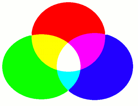 光の三原色の混合（加法混色）