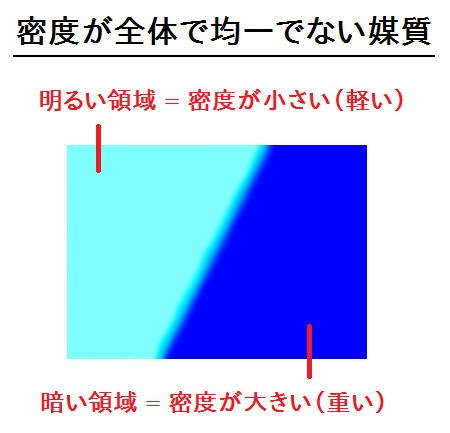 密度が異なる図。中心を斜めに分断する線を境に、左と右で密度が異なる。