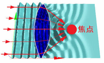 焦点の様子。