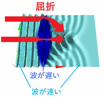 波の進み方