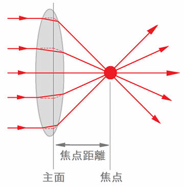 凸レンズを通過する波の進み方