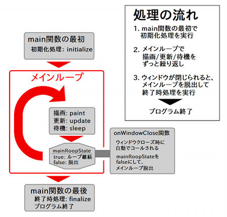 まずmain関数の最初の部分でinitialize関数がコールされ、初期化処理が行われます。そしてメインループに入り、プログラム終了まで、描画(paint関数)、更新(update関数)、待機(sleep関数)を繰り返し続けます。