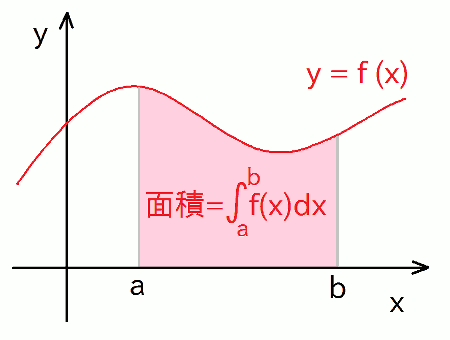  a  b ɂāA֐ y = f(x)  x ň͂܂ꂽ̈̐}