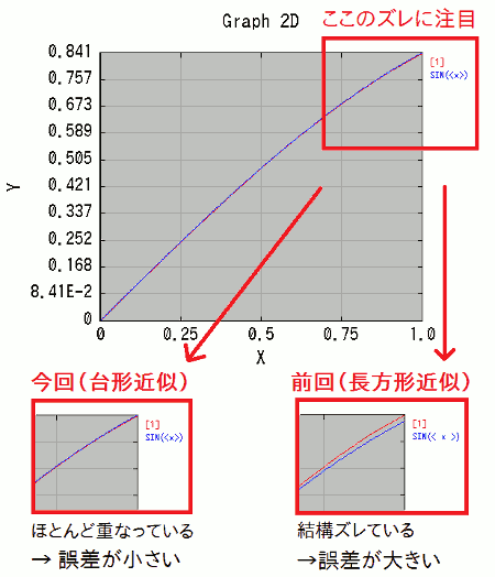 台形法と矩形法の比較( N = 10 )