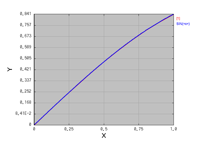 計算過程の積分値の変化をプロットしたグラフ( n = 10 )
