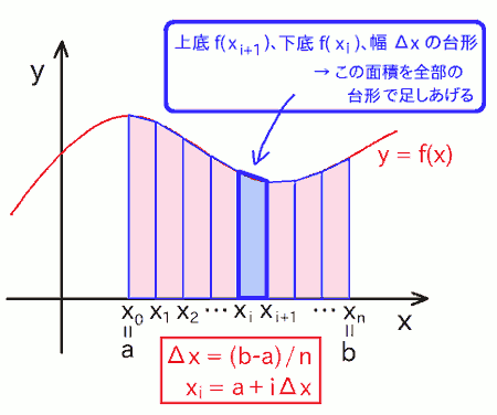 シンプソン法による数値積分 - VCSSL