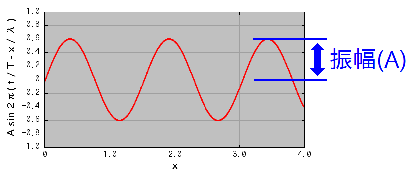 正弦波と振幅の図