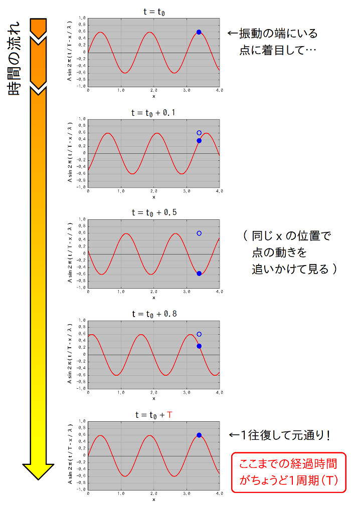正弦波と周期の図