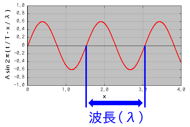 正弦波と波長の図