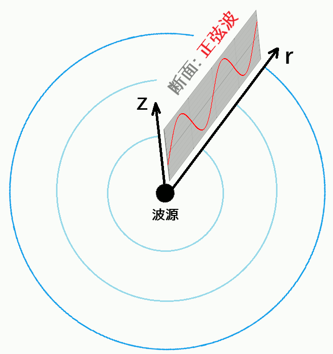 放射方向に正弦波が形成されている図