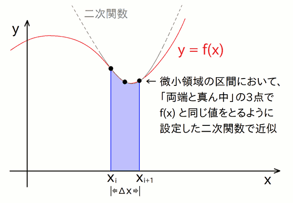 `̏̕ӂ񎟊֐ŒuC[W