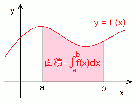 被積分関数 f(x) と x軸との間の面積