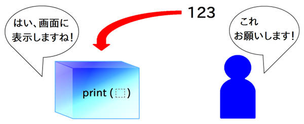 print / println 関数の働きのイメージ