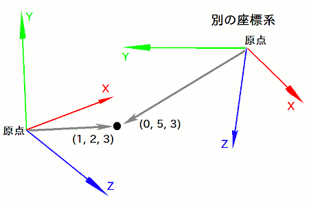 異なる座標系から見たベクトルの成分表示図