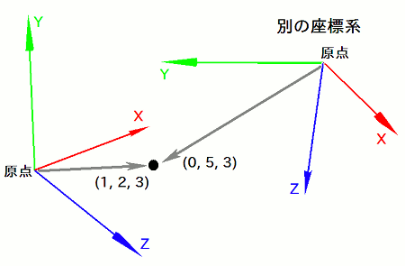 座標系の考え方と生成 配置 Vcssl