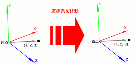 座標系による移動の概念図