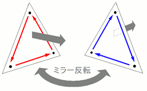 ミラー反転による面反転の図