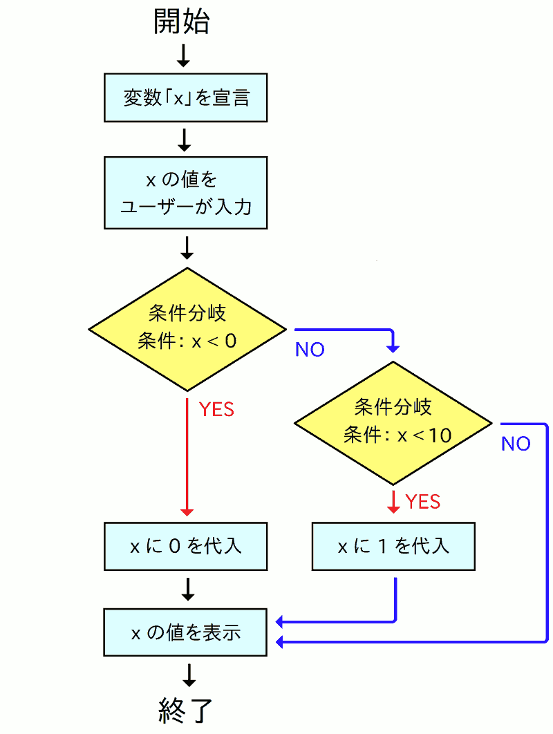 else-if̃TvR[hɂt[`[g̐}