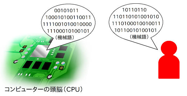 コンピューターの頭脳（CPU）が直接解釈できる、1と0が延々と並ぶ機械語の図
